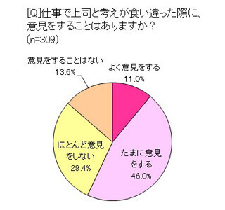 6割の女性部下が上司に黙ってない! 意見を言いやすい上司は女性より男性