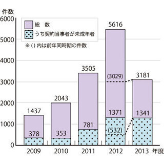 子どもの"クレジットカード"利用に注意! オンラインゲームのトラブルが急増