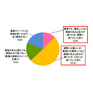 今夏食べたい"ごほうびスイーツ"男性1位「高級アイスクリーム」女性1位は？