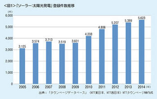 ソーラー・太陽光発電の登録件数が9年で約1.8倍に-NTTタウンページ