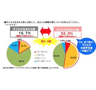 働くママは睡眠不足 - 夜中に起きて仕事や家事・授乳で、5割強が睡眠に不満