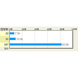 スマホで家計簿、約半数以上が途中で挫折 - マイナビニュース調査