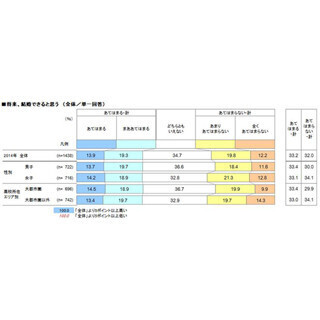 高校生の7割に結婚願望あるが 「結婚できる」と思っているのは●割