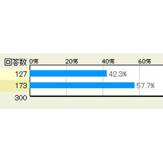 「ガラケーに戻りたいと思ったことがある」、スマホ利用者4割が回答 - マイナビニュース調査