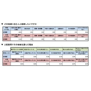 結婚相手は北海道の人がいい? -北海道民の婚活事情調査