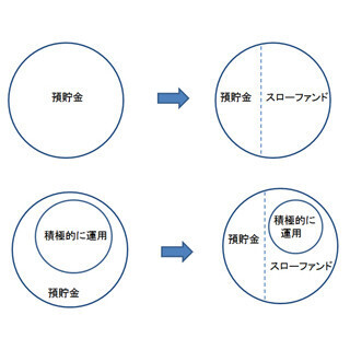 ”ゆっくりお金を殖やす” - 投資信託の新カテゴリー『スローファンド』とは?