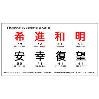 今年の日本を表す漢字、最も多かったのは『希』 - 「3.11」前に電通調査