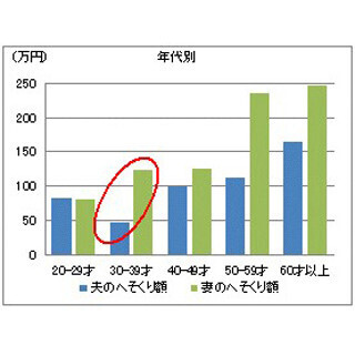 首都圏と近畿圏の”へそくり額”比較 - 夫の平均額は大きな差、妻では僅差に