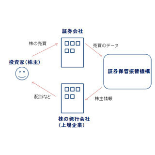 マネーのトリビア (12) ”ペーパーレス化”された上場企業の「株券」、どうやって管理されてるの?