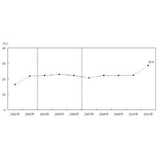 ”金融資産ゼロ”の世帯は過去最高の28.6%--前年比で「金融資産減った」も4割