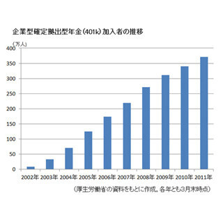 確定拠出型年金『401k』の”仕組み”と”メリット”、知ってますか?