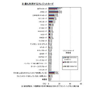 最もよく利用するクレジットカード、”楽天KCカード”が1位 - マイボイスコム