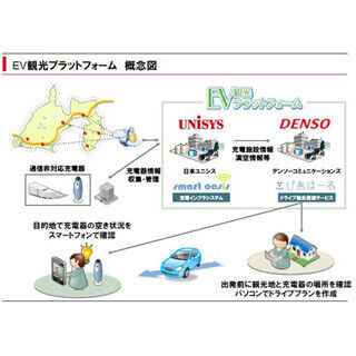 日本ユニシスなど、「電気自動車でのドライブ旅行」の支援サービスを開発
