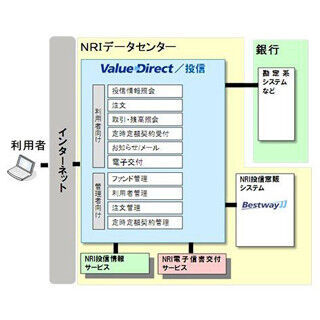 野村総研、ネットバンキングサービス「Value Direct/投信」みなと銀に提供