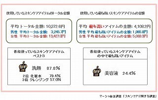 スキンケアに大切なのは「スキンケア化粧品+規則的な日常生活」 - マーシュ