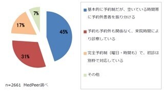 外来患者の待ち時間対策　予約制を導入するも時間通り進まないという悩み - メドピア