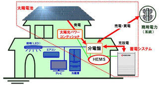 太陽光発電+蓄電で、家庭内エネルギーの「見える化」を実現-京セラ