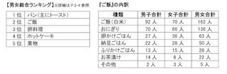子どもが食べたい朝食1位は「パン」。おかずはやっぱり「卵料理」