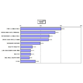 ”東日本大震災後1年”で調査、風評などで企業被害額平均は1億円超 - 足利銀