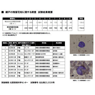「網戸の残留花粉」調査で中間結果発表、1月でも最大約3700個/平方メートル