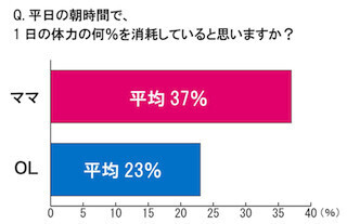 ママは朝に「1日の体力の4割を消耗」!?～ママとOLの朝時間を徹底比較