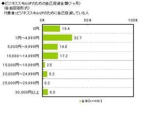 ビジネススキルアップのための自己投資額は1カ月平均7,400円 - Gaba