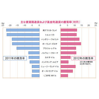 資源国通貨および高金利通貨の動き～2012年に入り大きく上昇へ