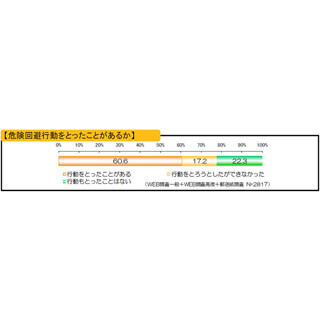 緊急地震速報”危険回避行動せず・できず”4割、しない理由最多は”自分は安全”