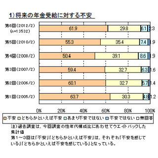 将来の”年金受け取り”に不安を感じる人は92% - 女性、20代～40代で多い傾向
