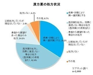 医師の9割が漢方に関心、3割が漢方薬を第一選択薬として利用 - ケアネット
