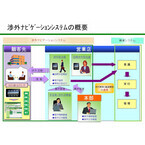 京都銀行、「iPad」を使った『渉外ナビゲーションシステム』を全店に導入