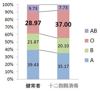 十二指腸潰瘍になるリスク、血液型”O型”の人は”A型”の1.4倍に - 東大医科研
