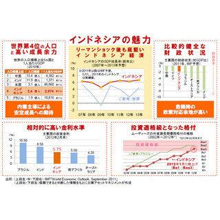 内需拡大で成長を続ける「新興国の優等生」インドネシア