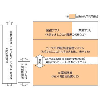 三井住友海上とあいおいニッセイ同和損保、顧客応対センターのシステム統合