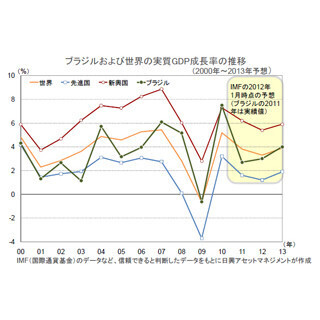 ブラジル経済の状況と政策の行方