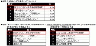 生徒は先生の言葉より涙にぐっとくる……卒業生の本音に迫るアンケートを実施