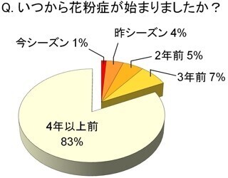 花粉シーズン到来――それぞれの花粉対策、「マスク」「市販薬」が多数派