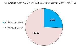 振られた相手に再度告白する”恋愛リベンジ”の成功率は?