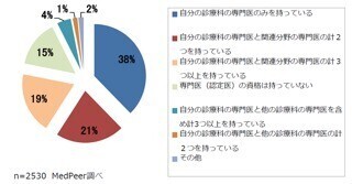 資格の維持にかかる時間的金銭的コストを見直す傾向　医師たちの冷静な判断