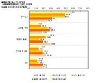 マルハニチロが調査発表。よく食べる回転寿司のネタはサーモン、我慢するネタは大トロ