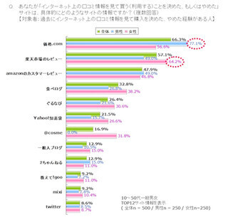 信じる？　信じない？　食べログ報道後の「ステマ」に関する意識調査