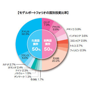 「ピムコ・グローバル債券ファンド」、ゆうちょ銀の新サービス第一弾商品に
