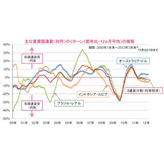 「資源国通貨」同士でも分散投資が必要に