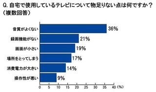 テレビの不満点ナンバーワンは「音質」。ヤマハ調査で明らかに