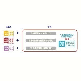 アクサ生命、先進医療特約「先進医療まるごとサポート」を販売開始