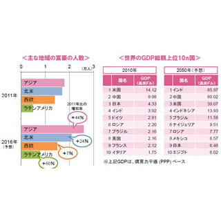 世界的な富の流れがアジアへ