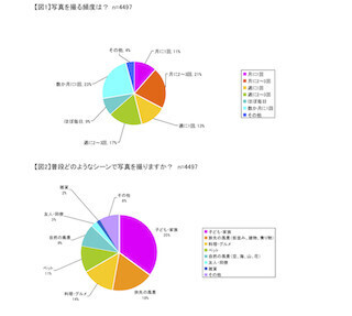 SNS利用者は「料理」を撮影～「女性のカメラ利用状況」に関する意識調査