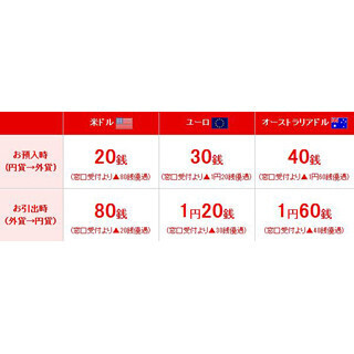 三菱東京UFJダイレクト限定、外貨普通預金”為替手数料優遇プラン”期間延長