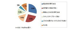 傷口を縫合する「スキンステイプラー」は救急外来・小児外来で重宝の傾向 - メドピア