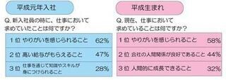 希望の給与額、「平成生まれ」は「平成元年入社」 の半分- トレンド総研